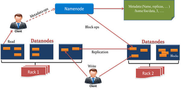 Architecture-HDFS