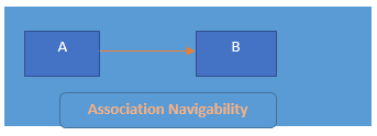 Association Aggregation Composition