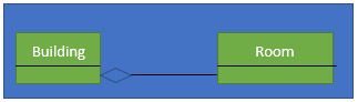 Association Aggregation Composition
