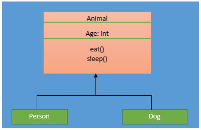 Association Aggregation Composition