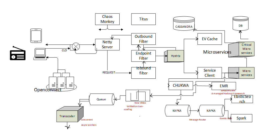 diagram of system designing