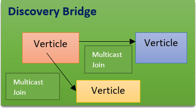 discovery bridge