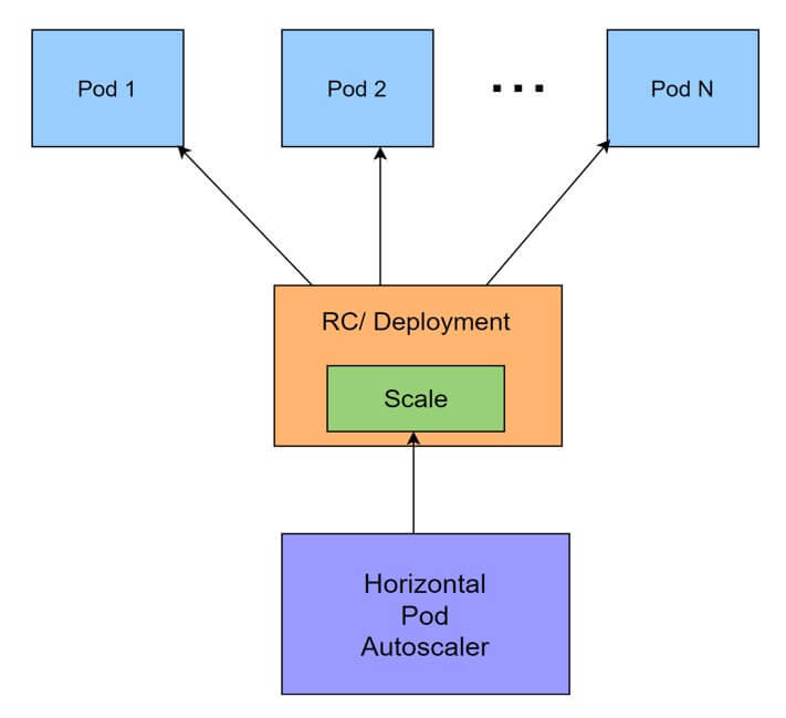 horizontal pod autoScalerz 1