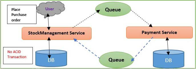 java microservices 5