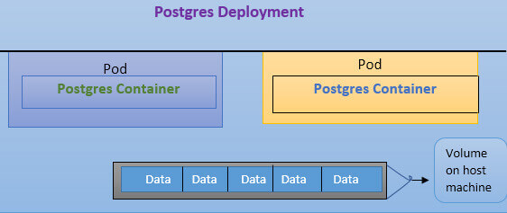 Kubernetes Volumes and Designating a PVC
