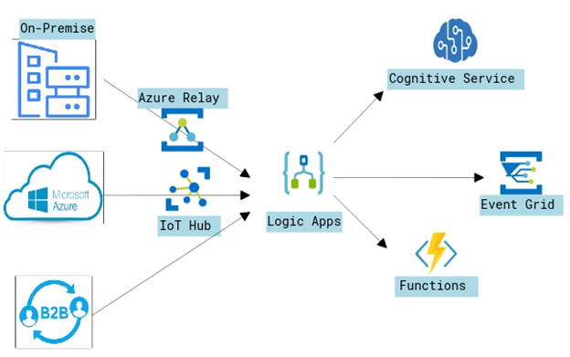 Microsoft Azure’s