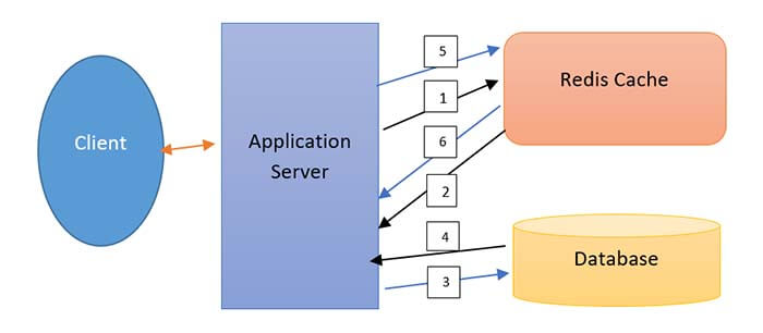 cache server API