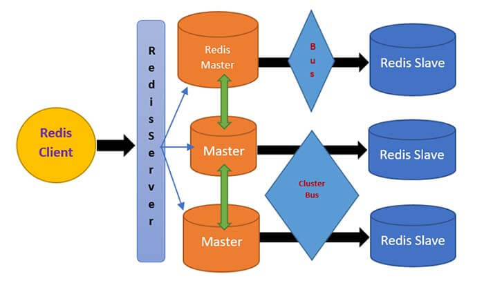 Redis Cluster