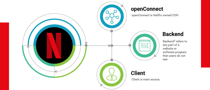 Netflix Backend System Designing Flow