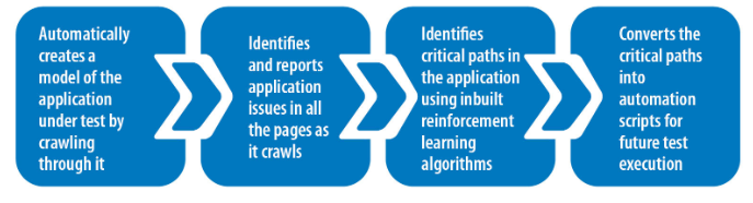 Impact of AI