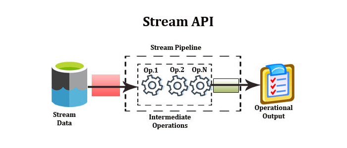 Stream API in JDK